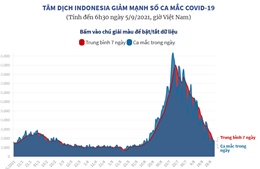 Tâm dịch Indonesia giảm mạnh số ca mắc COVID-19