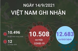 Ngày 14/9/2021, Việt Nam ghi nhận 10.508 ca mắc COVID-19