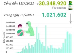 Hơn 30,3 triệu liều vaccine phòng COVID-19 đã được tiêm tại Việt Nam