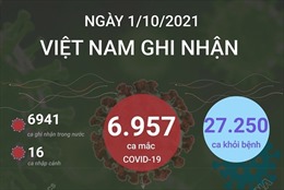 Ngày 1/10/2021, Việt Nam ghi nhận 6.957 ca mắc COVID-19
