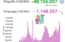 Hơn 48,15 triệu liều vaccine phòng COVID-19 đã được tiêm tại Việt Nam