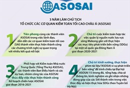 Kiểm toán Nhà nước Việt Nam hoàn thành xuất sắc vai trò Chủ tịch ASOSAI 