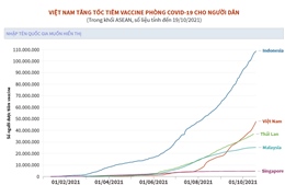 Việt Nam tăng tốc tiêm vaccine phòng COVID-19 cho người dân