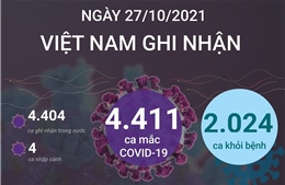 Ngày 27/10/2021, Việt Nam ghi nhận 4.411 ca mắc COVID-19