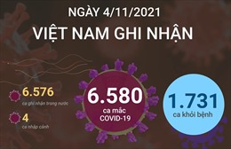 Ngày 4/11/2021, Việt Nam ghi nhận 6.580 ca mắc COVID-19