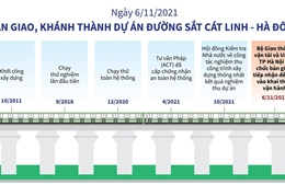 Ngày 6/11/2021: Bàn giao, khánh thành dự án đường sắt Cát Linh - Hà Đông