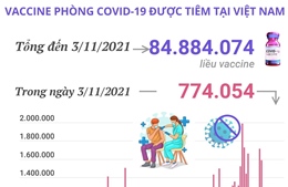 Hơn 84,88 triệu liều vaccine phòng COVID-19 đã được tiêm tại Việt Nam