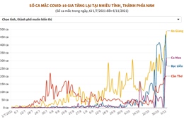 Số ca mắc COVID-19 gia tăng lại tại nhiều tỉnh, thành phía Nam