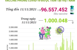 Hơn 96,55 triệu liều vaccine phòng COVID-19 đã được tiêm tại Việt Nam
