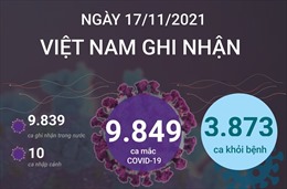 Ngày 17/11/2021, Việt Nam ghi nhận 9.849 ca mắc COVID-19