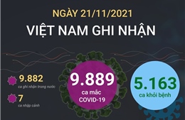 9.889 ca mắc COVID-19 trong ngày 21/11/2021, 5.163 ca khỏi bệnh