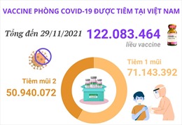 Hơn 122 triệu liều vaccine phòng COVID-19 đã được tiêm tại Việt Nam