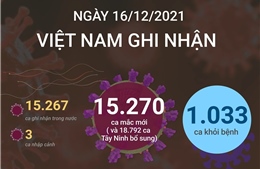 Ngày 16/12/2021, Việt Nam ghi nhận 15.270 ca mắc COVID-19