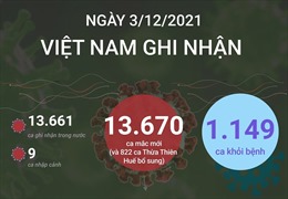 Ngày 3/12/2021, Việt Nam ghi nhận 13.670 ca mắc COVID-19