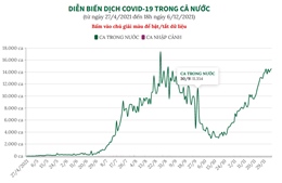 Diễn biến dịch COVID-19 trong cả nước