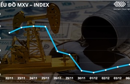  Dầu thô tăng gần 5%, nhóm nguyên liệu công nghiệp cũng bứt phá