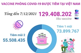 Hơn 129,4 triệu liều vaccine phòng COVID-19 đã được tiêm tại Việt Nam