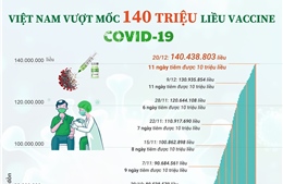 Việt Nam vượt mốc 140 triệu liều tiêm vaccine phòng COVID-19