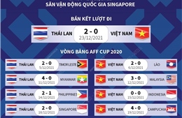 AFF Cup 2020: Thông tin trước trận bán kết lượt về Việt Nam - Thái Lan