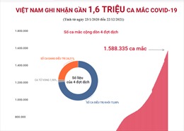 Việt Nam ghi nhận gần 1,6 triệu ca mắc COVID-19