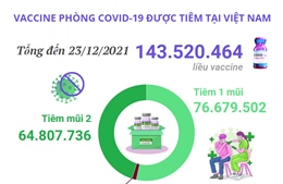 Hơn 143,5 triệu liều vaccine phòng COVID-19 đã được tiêm tại Việt Nam