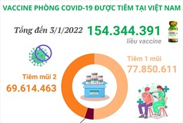 Hơn 154,3 triệu liều vaccine phòng COVID-19 đã được tiêm tại Việt Nam