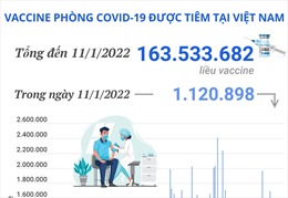 Hơn 163,5 triệu liều vaccine phòng COVID-19 đã được tiêm tại Việt Nam