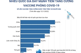 Nhiều quốc gia đẩy mạnh tiêm tăng cường vaccine phòng COVID-19