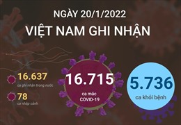 Ngày 20/1/2022, Việt Nam ghi nhận 16.715 ca mắc COVID-19