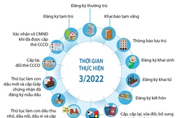 Những tiện ích người dân được hưởng sau khi triển khai Đề án phát triển ứng dụng dữ liệu về dân cư