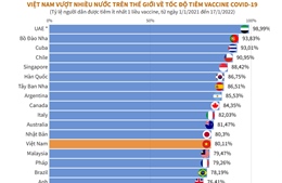 Việt Nam vượt nhiều nước trên thế giới về tốc độ tiêm vaccine COVID-19