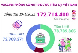 Hơn 172,7 triệu liều vaccine phòng COVID-19 đã được tiêm tại Việt Nam