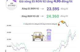 Giá xăng E5 RON 92 tăng 436 đồng/lít