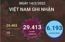 Ngày 14/2, cả nước ghi nhận 29.413 ca mắc COVID-19, Hà Nội trên 3.500 ca