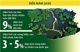 Chiến lược quốc gia về đa dạng sinh học đến năm 2030, tầm nhìn đến năm 2050