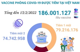 Hơn 186 triệu liều vaccine phòng COVID-19 đã được tiêm tại Việt Nam