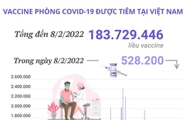 Hơn 183,7 triệu liều vaccine phòng COVID-19 đã được tiêm tại Việt Nam