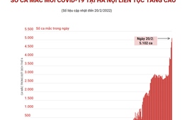 Số ca mắc mới COVID-19 tại Hà Nội tăng cao nhất từ trước tới nay