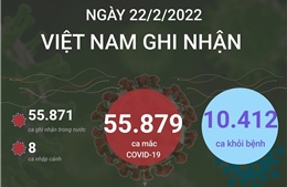 Ngày 22/2/2022, cả nước ghi nhận 55.879 ca mắc COVID-19, Hà Nội 6.860 ca