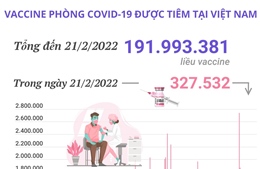 Gần 192 triệu liều vaccine phòng COVID-19 đã được tiêm tại Việt Nam