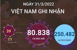 Ngày 31/3/2022, Việt Nam ghi nhận 80.838 ca mắc COVID-19