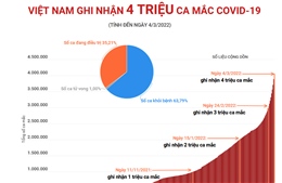 Việt Nam ghi nhận 4 triệu ca mắc COVID-19