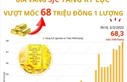 Giá vàng SJC tăng kỷ lục, vượt mốc 68 triệu đồng/lượng