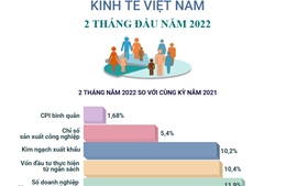 Kinh tế Việt Nam 2 tháng đầu năm 2022