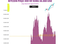 Bitcoin phục hồi về trên 38.000 USD