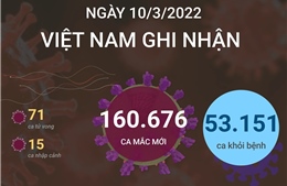 Ngày 10/3/2022, Việt Nam ghi nhận 160.676 ca mắc mới COVID-19