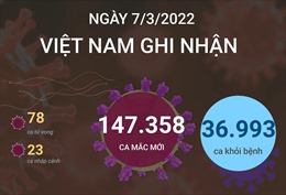 Ngày 7/3/2022, cả nước 147.358 ca mắc mới COVID-19; Hà Nội trên 32.000 ca