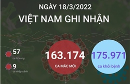 Ngày 18/3/2022, Việt Nam ghi nhận 163.174 ca mắc COVID-19