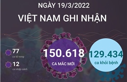 Ngày 19/3/2022, Việt Nam ghi nhận 150.618 ca mắc COVID-19