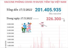 Hơn 201,4 triệu liều vaccine phòng COVID-19 đã được tiêm tại Việt Nam